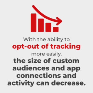 With the ability to opt-out of tracking more easily, the size of custom audiences and app connections and activity can decrease.
